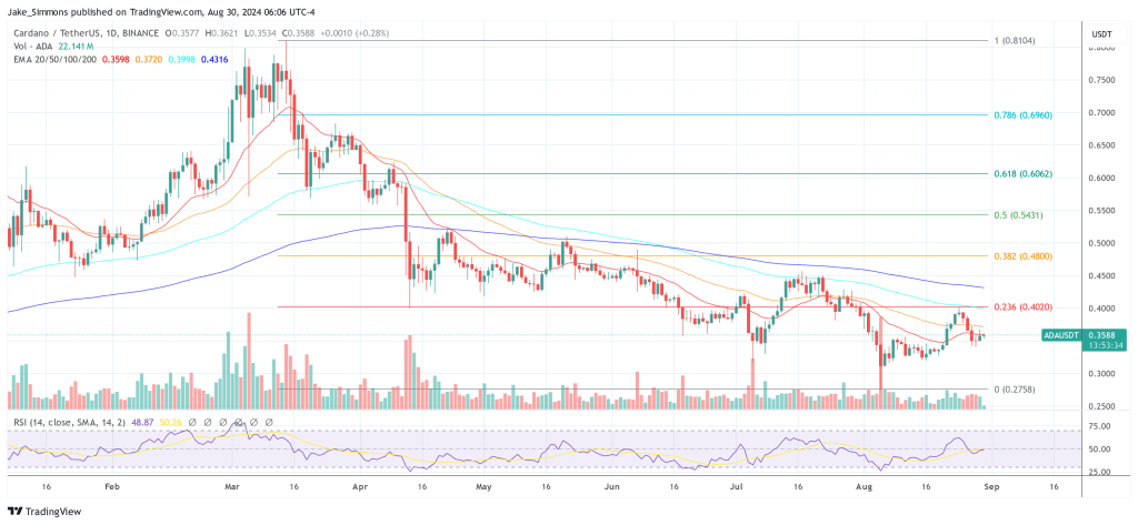 Cardano price