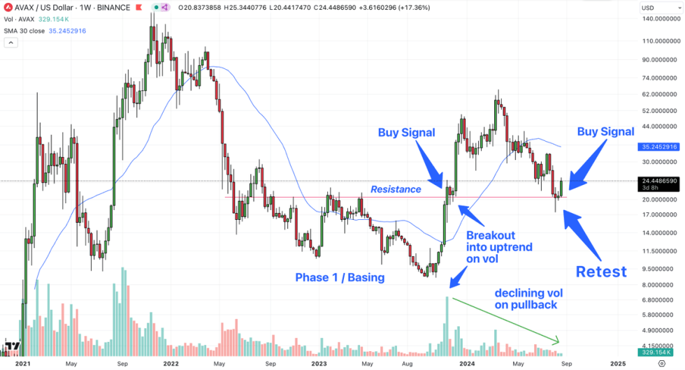 AVAX chart revealing the $20 level relevance. | Source: Allincrypto on X AVAX/USD 1W price chart on TradingView.