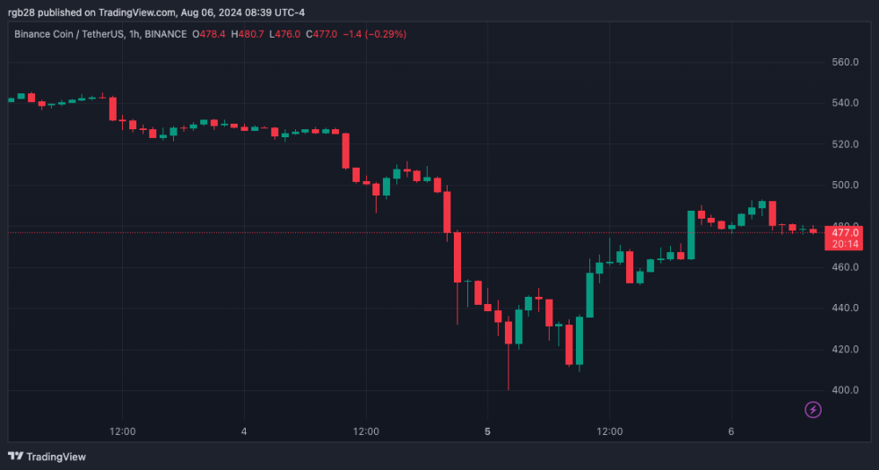 Binance