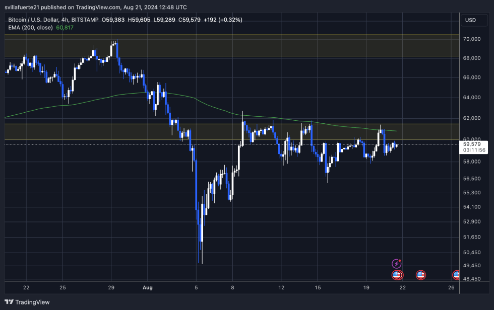 Bitcoin struggling to close above 4h 200 EMA