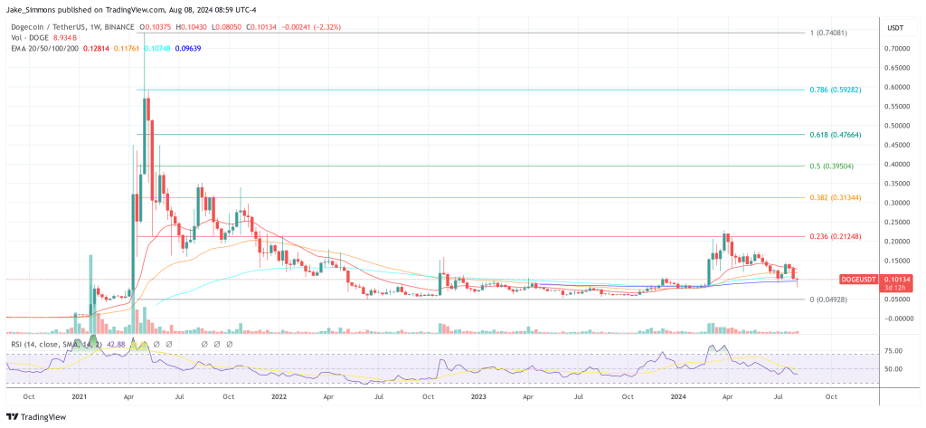 Dogecoin price