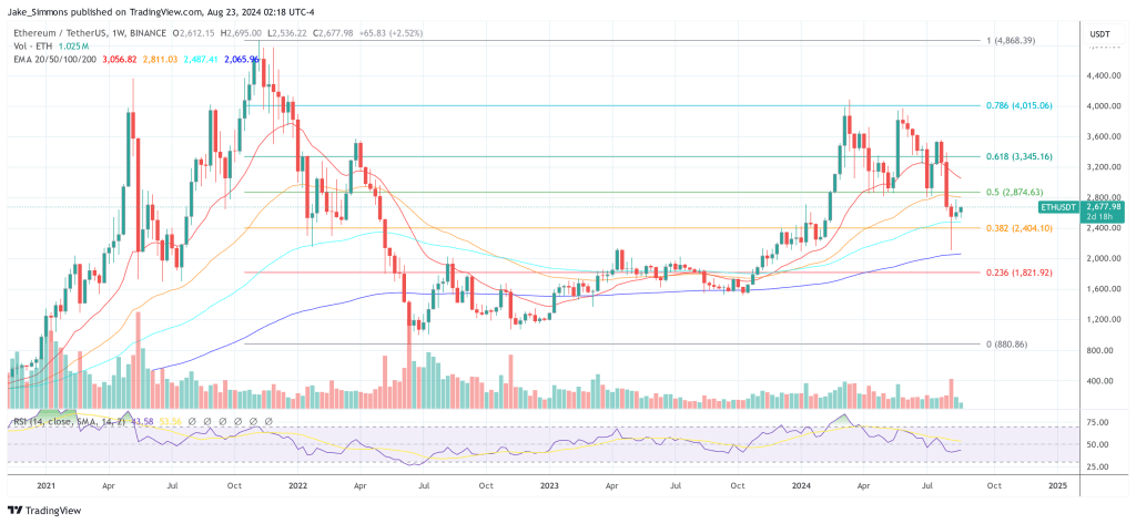 Ethereum price