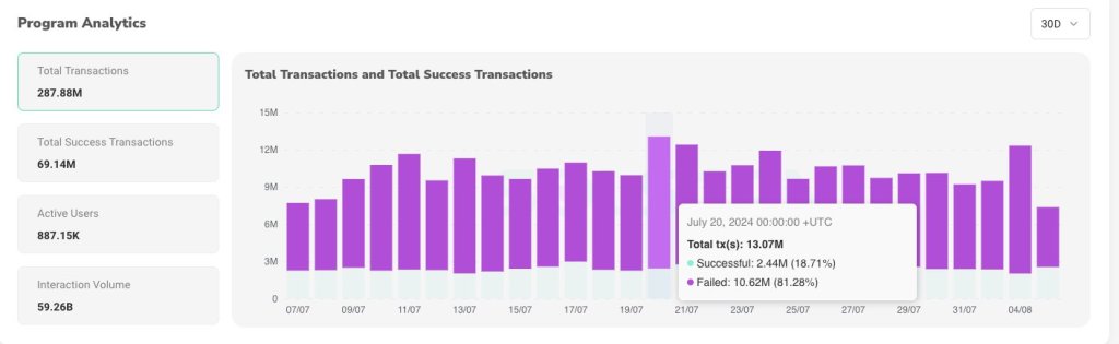 Monthly transaction processing rate is low | Source: @ItsDave_ADA via X