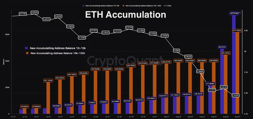 Ethereum accumulation | Source: CryptoQuant via Telegram