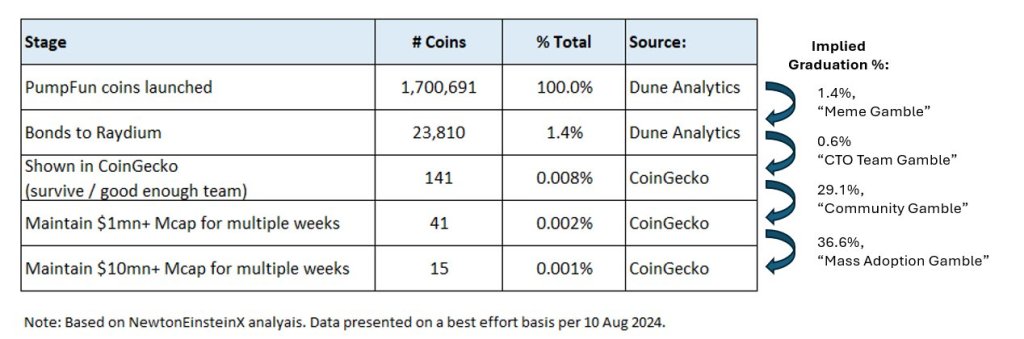 Less than 1% of meme coins succeed | Source: @newtoneinsteinx via X