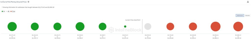 66% of ETH addresses are in profits | Source: @intotheblock via X