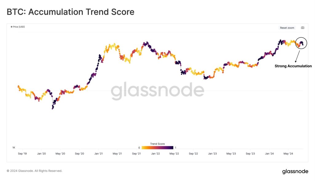 Bitcoin is in accumulation | Source: @glassnode via X