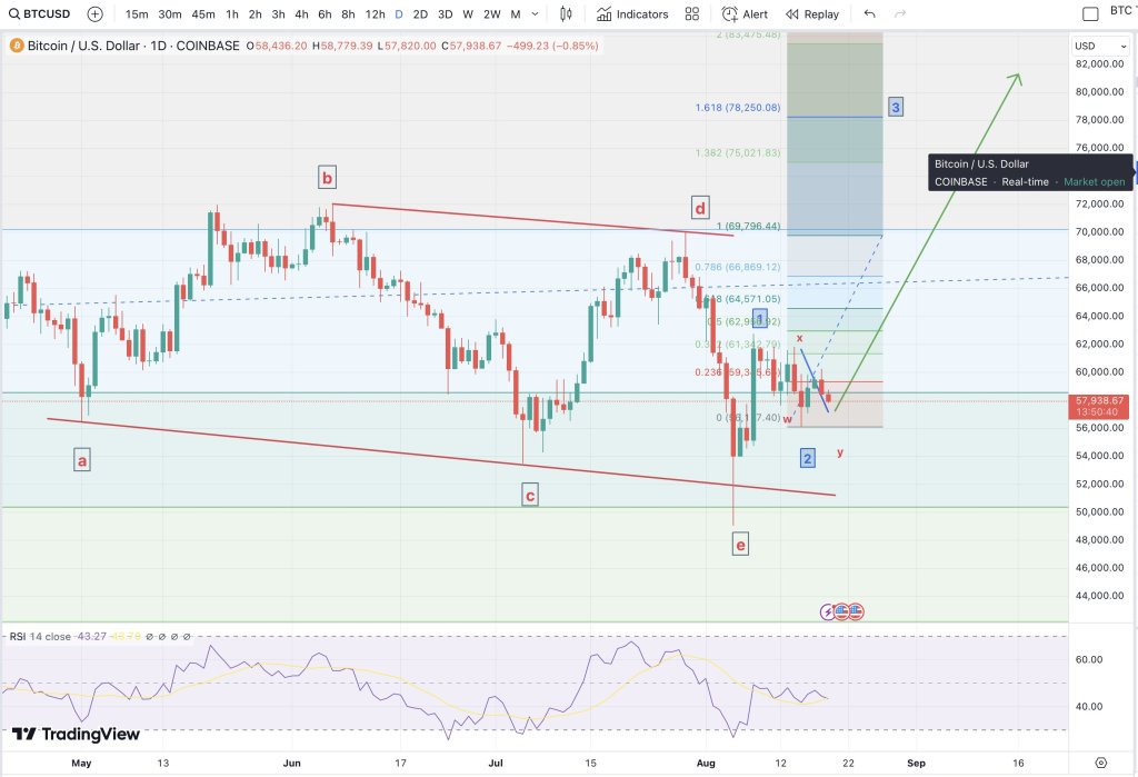 Bitcoin price analysis