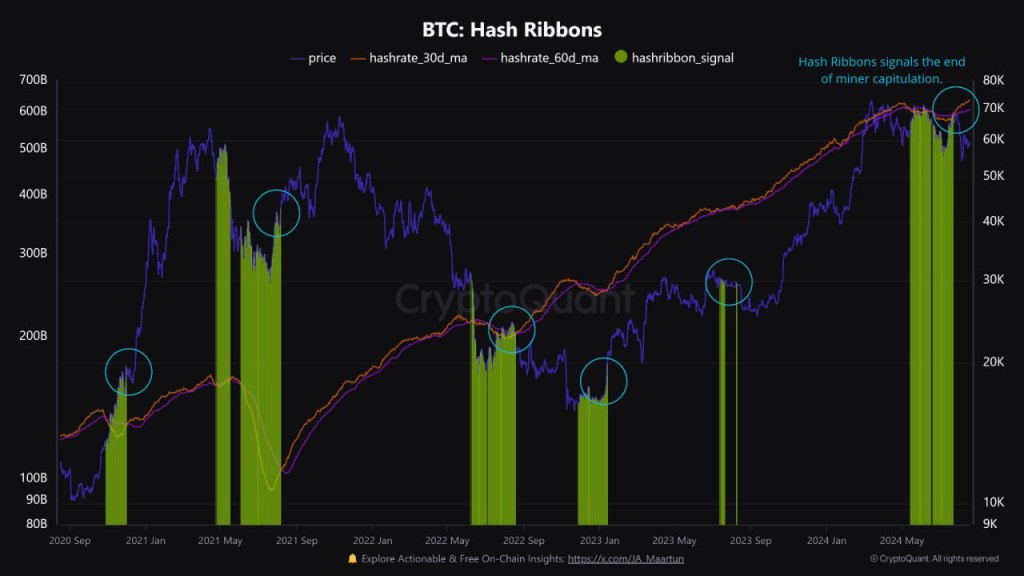 Bitcoin hash rate rising | Source: @cryptoquant_com via X