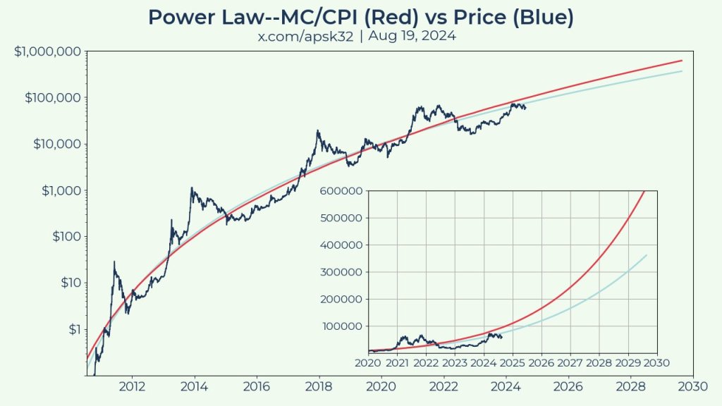 BTC price prediction using the power law model | Source: @apsk32 via X