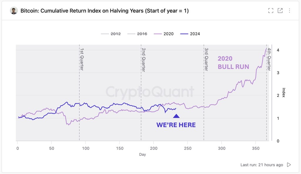 Bitcoin likely to rally in Q4 2024 | Source: @ki_young_ju via X