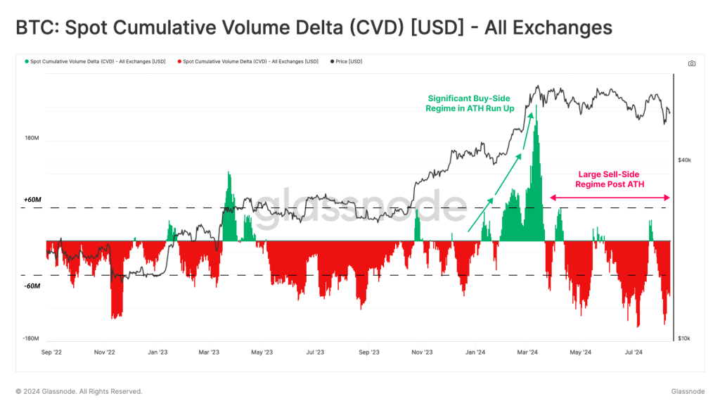 Bitcoin Cumulative CVD 