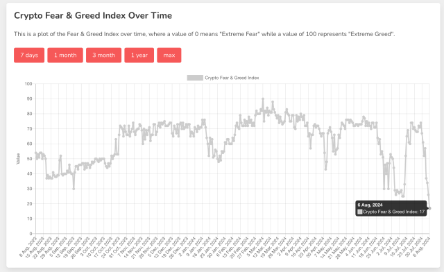 Crypto Fear & Greed Index