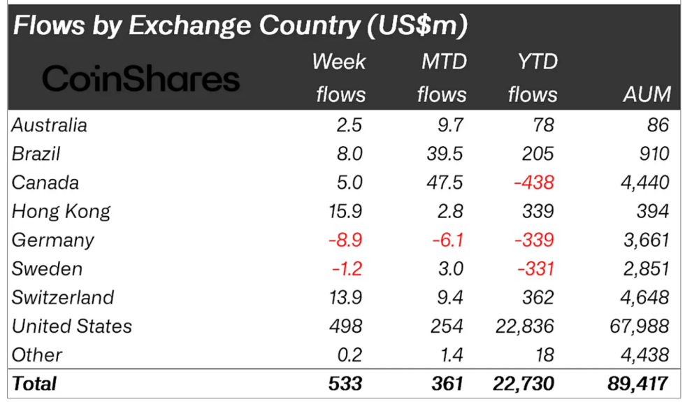 Crypto asset fund flows by region