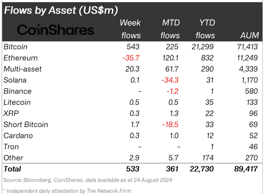 Crypto asset fund flows 