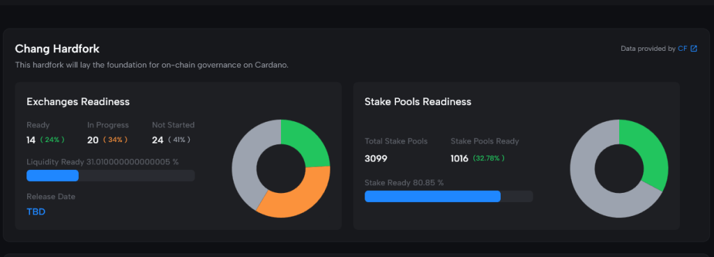Cardano chang hard fork readiness | Source:Cardanoscan