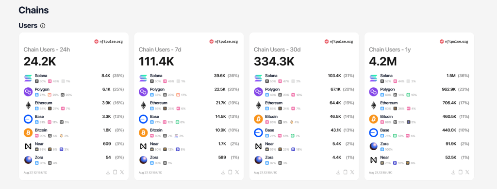 Solana NFT user activity | Source: NFT Pulse