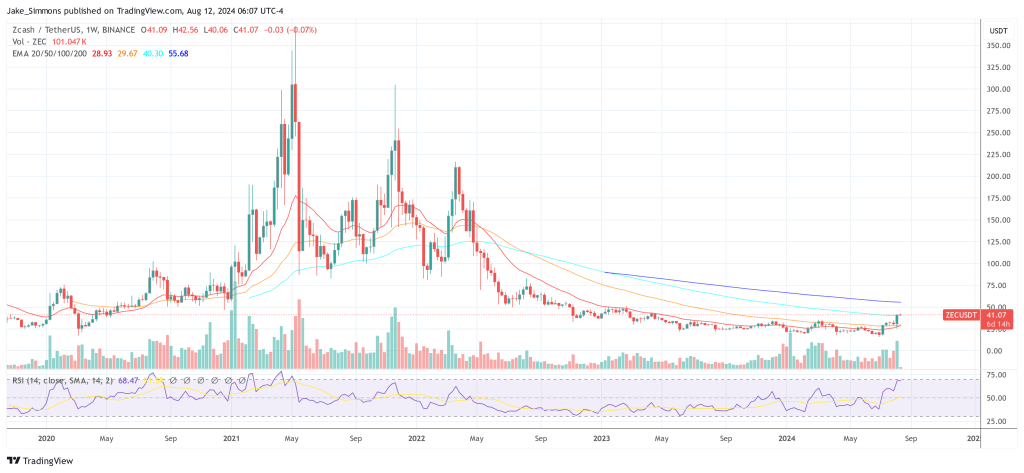 Zcash price