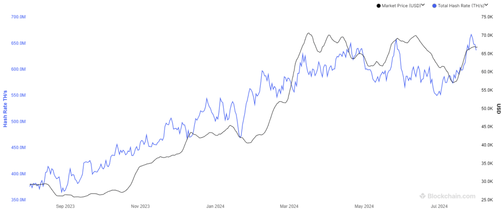 Bitcoin Hashrate