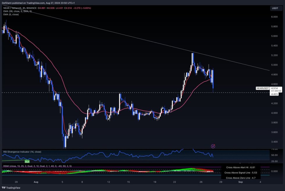 Near testing previous resistance as support. 