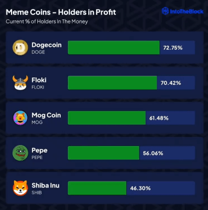 Dogecoin & Other Memecoins