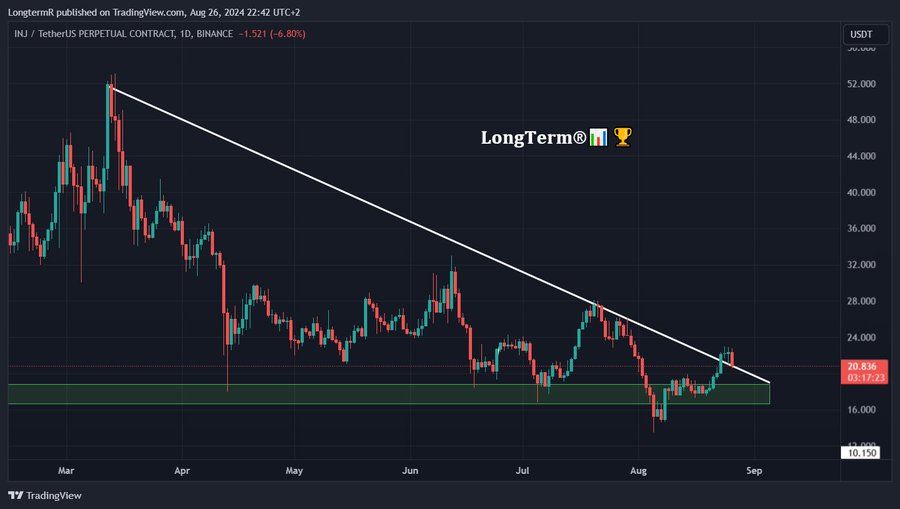 Injective retesting previous resistance after breakout. 