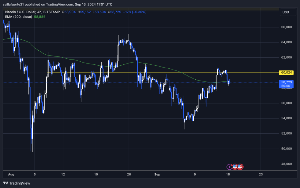 BTC testing the 4H 200 EMA for support. 