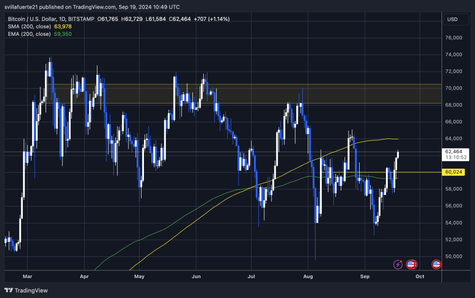 BTC trading above the 1D 200 EMA and below the 200 MA.