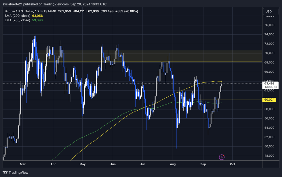 BTC is traging above the 1D 200 EMA and testing the 200 MA from below. 