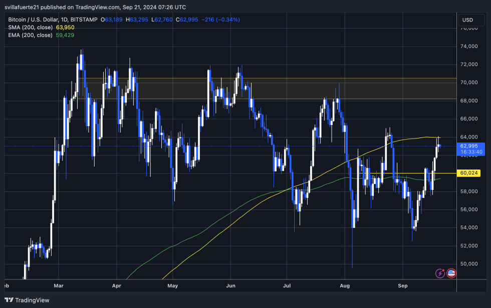 BTC testing the 1D 200 MA. 