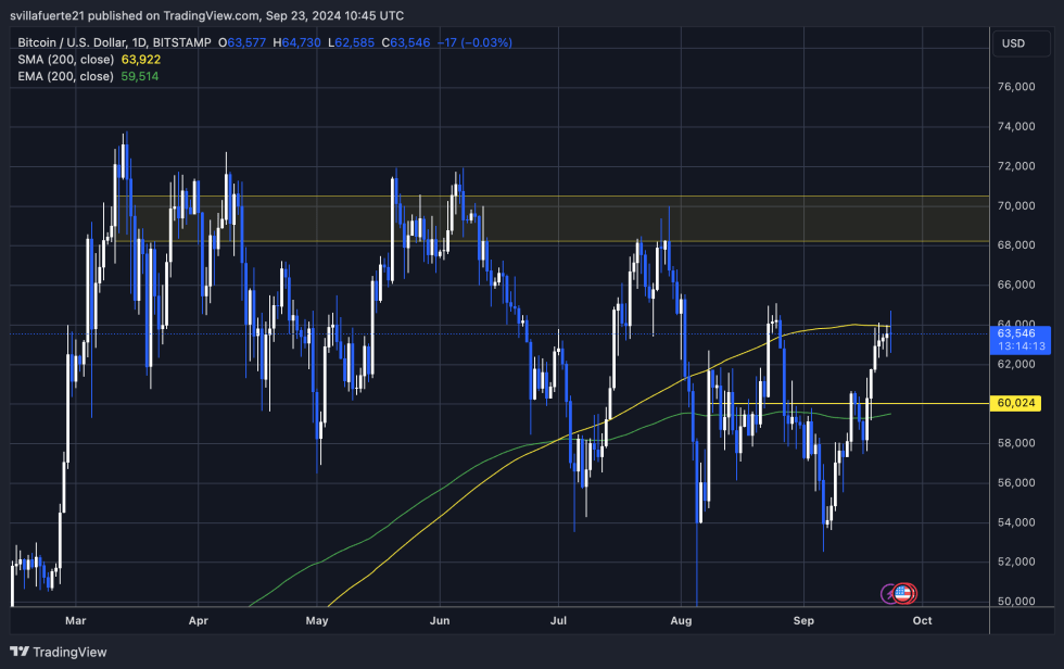 BTC testing the 1D 200 MA. 