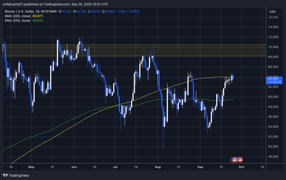 BTC testing the 1D 200 MA resistance. 