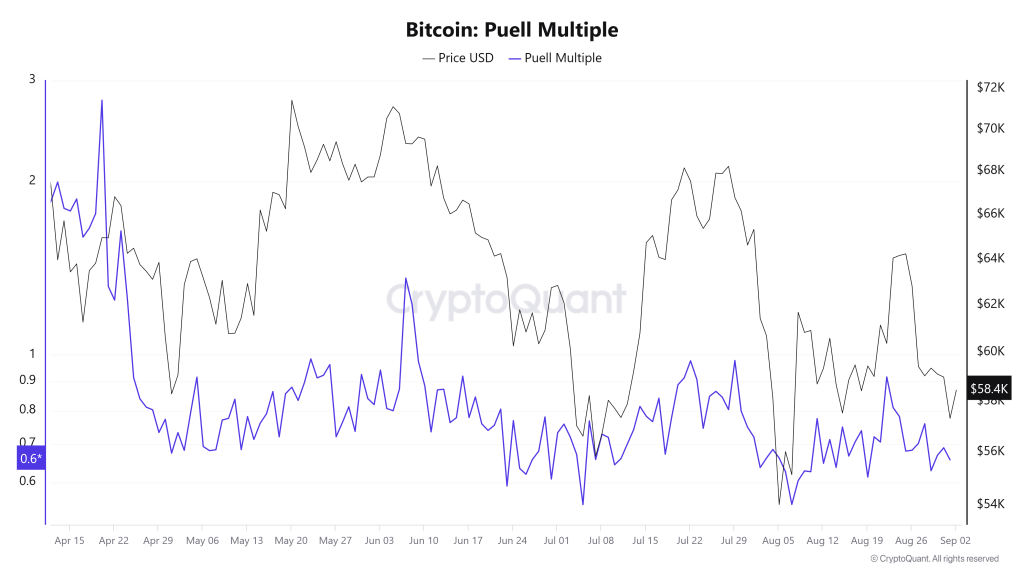 Bitcoin Puell Multiple indicator | Source: CryptoQuant