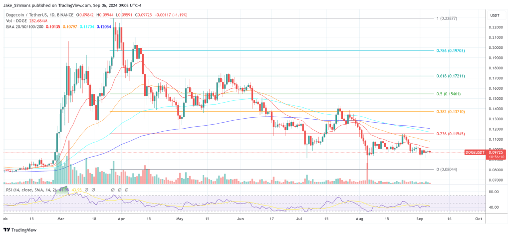 Dogecoin price