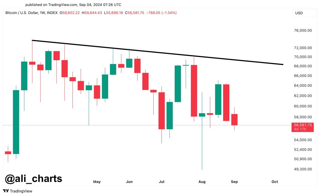 Bitcoin to remain bearish | Source: @ali_charts via X