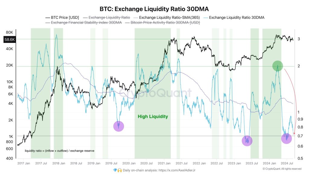 BTC exchange liquidity falling | Source: @AxelAdlerJr via X