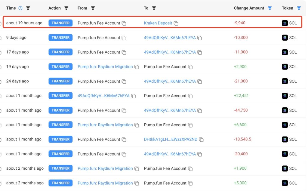 Pump.fun address selling SOL | Source: @lookonchain via X