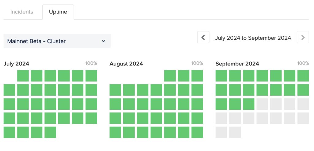 Solana maintains 100% uptime in seven months | Source: @0xGumshoe via X