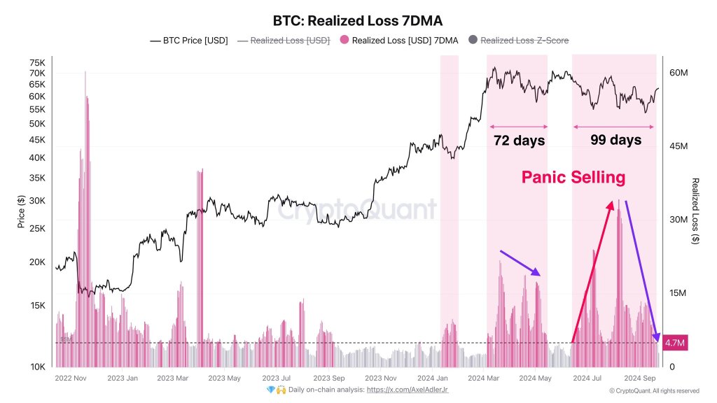 Bitcoin selling pressure falling | Source: @AxelAdlerJr via X