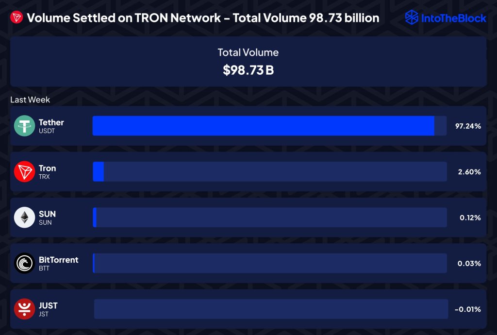 Tron registers nearly $100 billion in on-chain volume | Source: @intotheblock via X