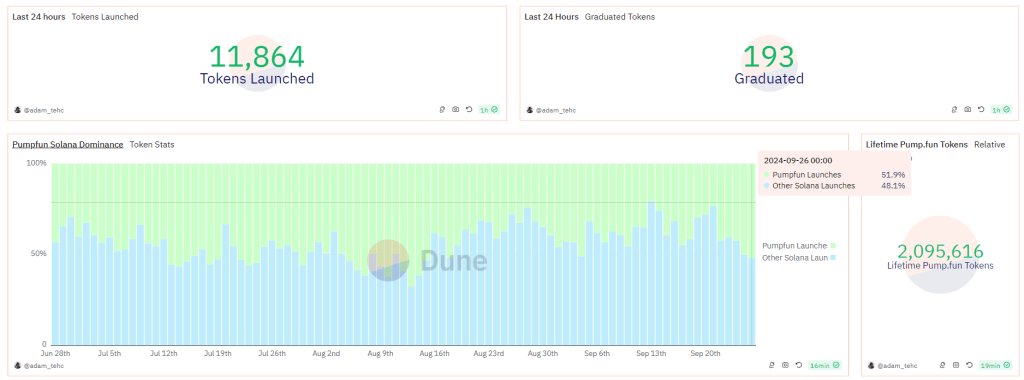 Meme coin activity spikes on Pump.fun | Source: @OnchainLens via X