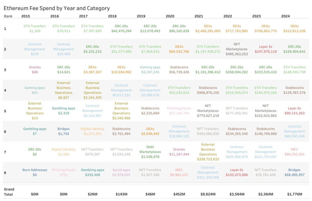 DEXs generate more fees on Ethereum | Source: @hosseeb via X