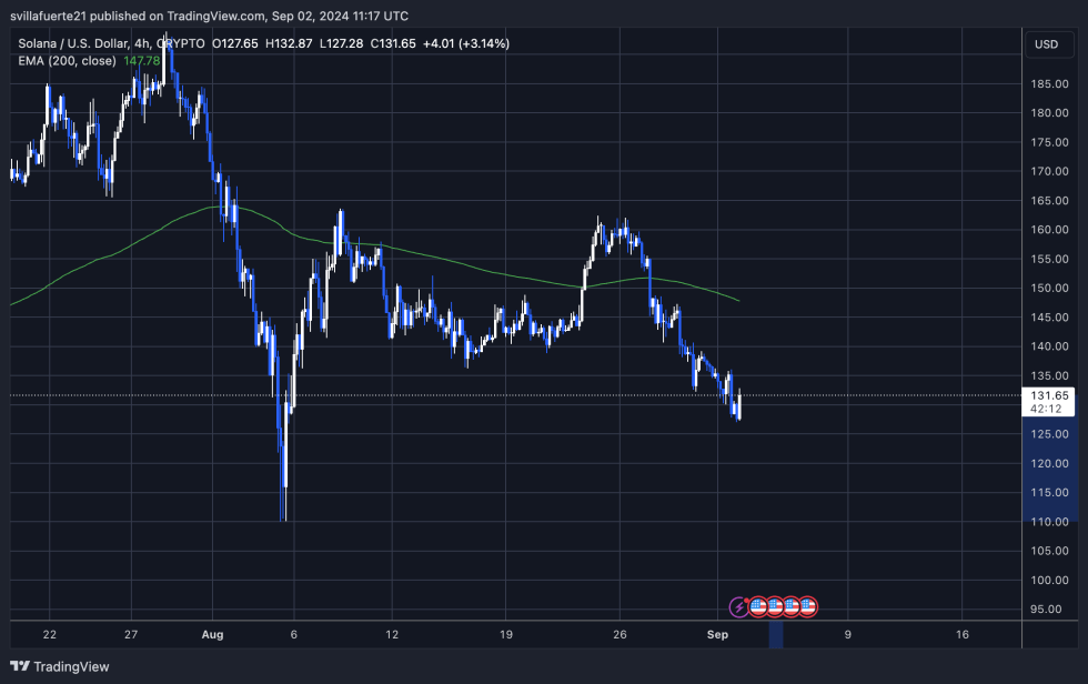 SOL trading below 4H 200 EMA. 