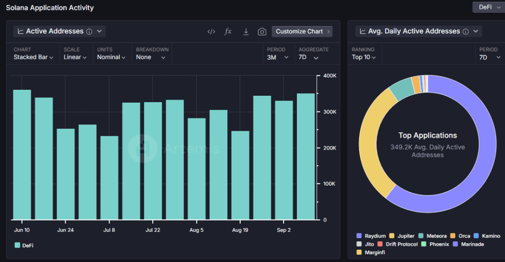 Raydium dominates Solana DeFi | Source: Artemis