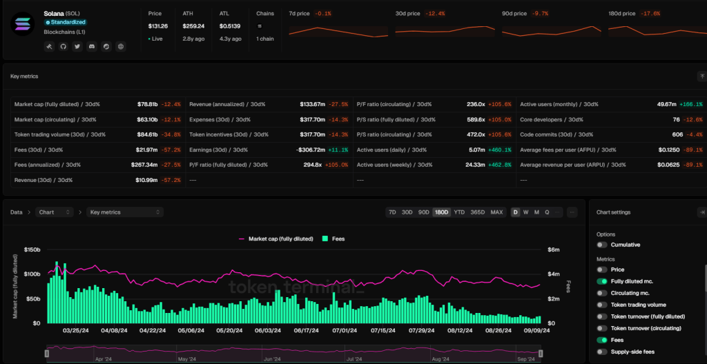 Solana fees falling | Source: TokenTerminal