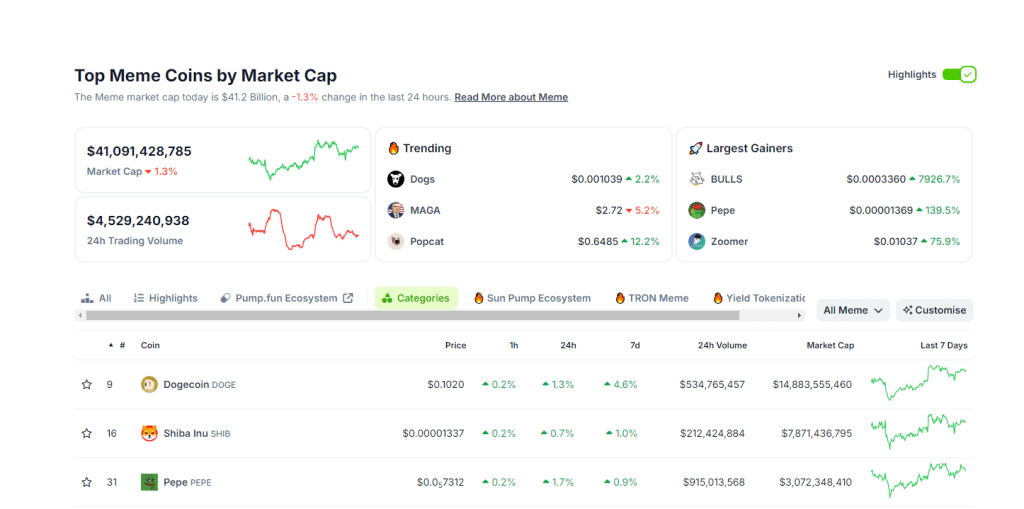 Top meme coins | Source: Coingecko