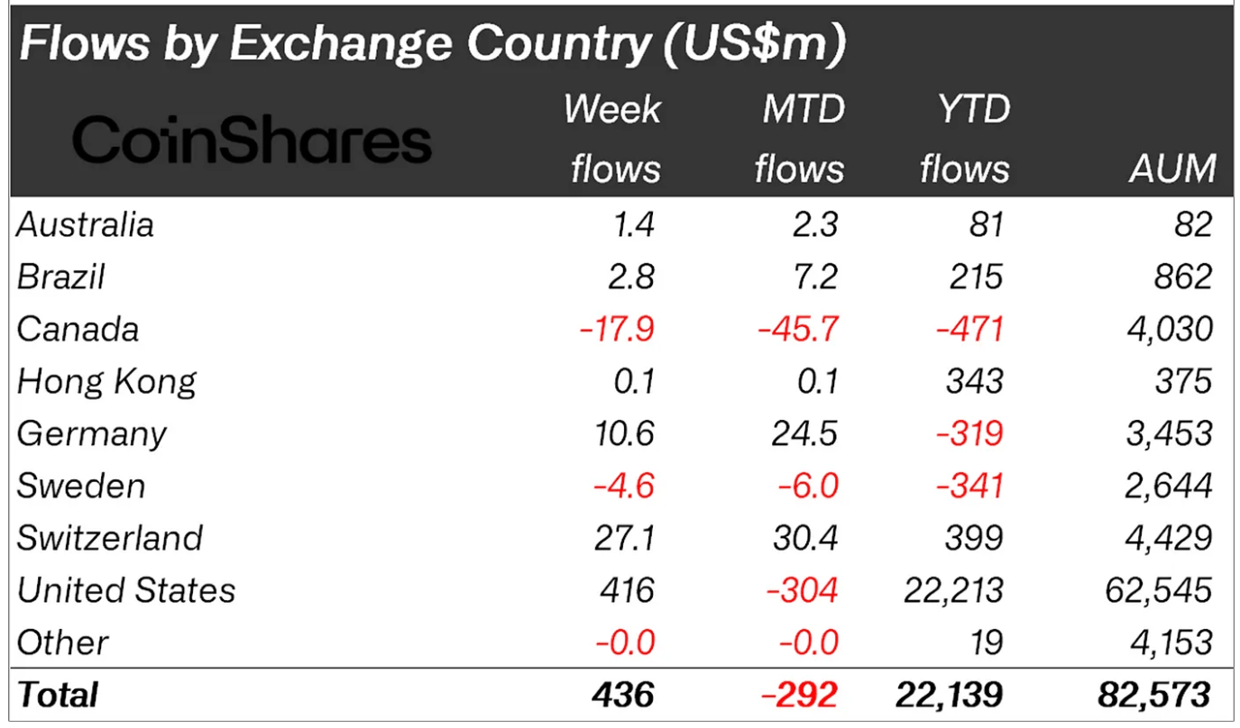 Crypto asset fund flows by region