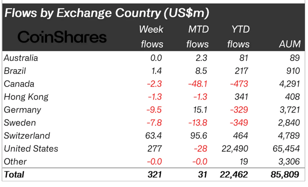 Crypto asset flows by region