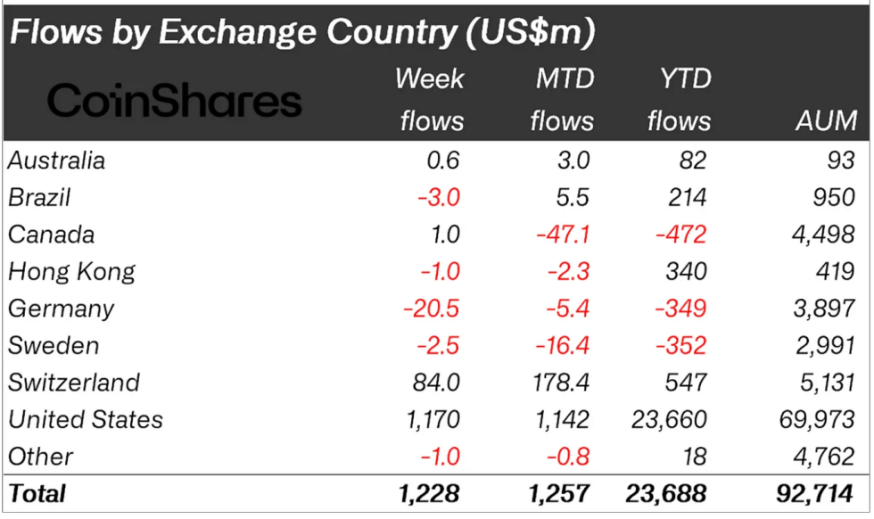 Crypto asset flows by region