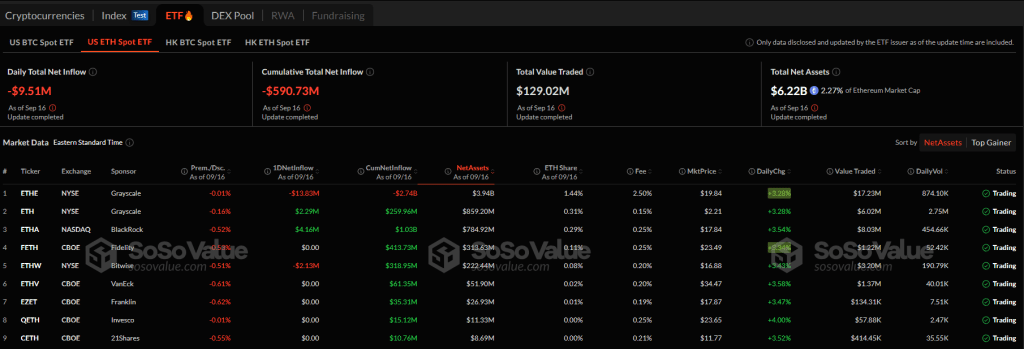 spot Ethereum ETF assets under management | Source: Soso Value